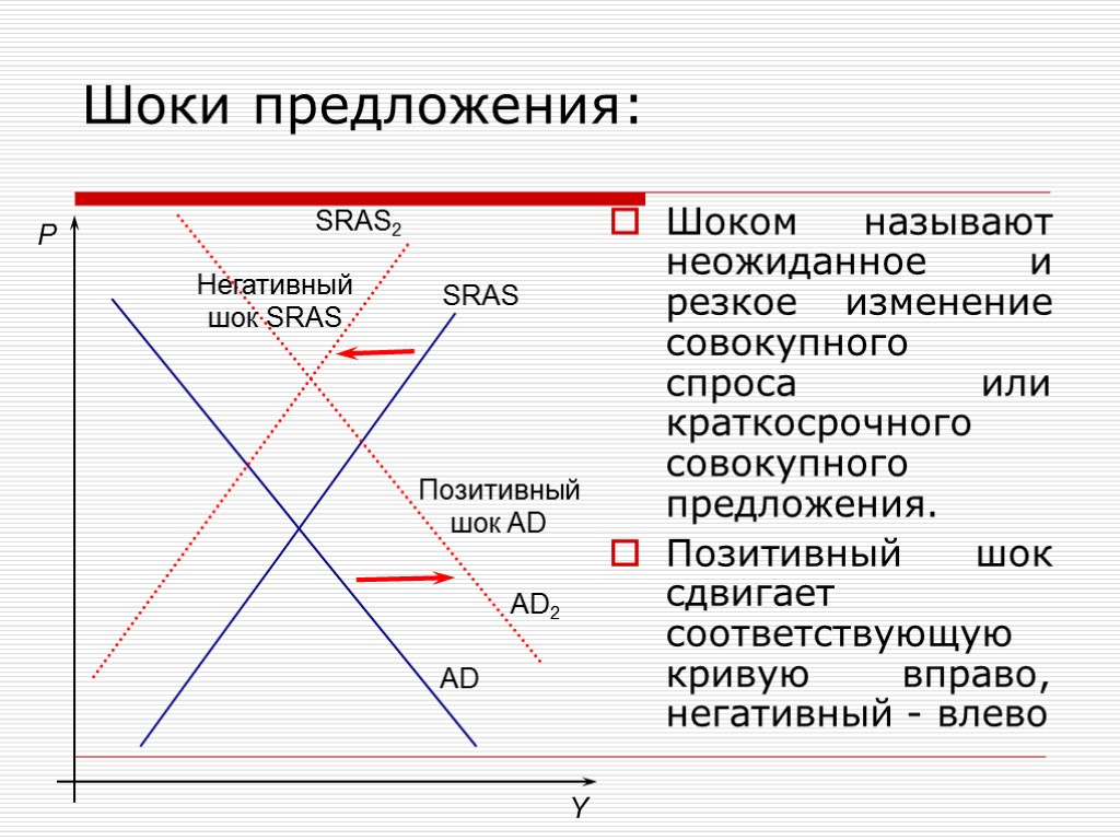 Шоком называют неожиданное и резкое изменение совокупного спроса или краткосрочного совокупного предложения. Позитивный шок